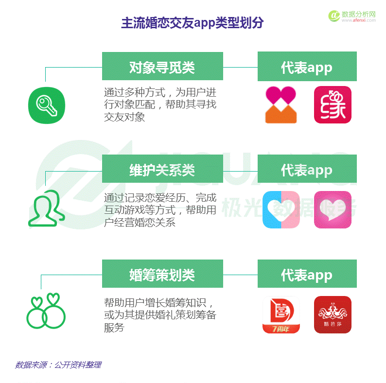 极光大数据：中国婚恋交友app市场研究报告-数据分析网