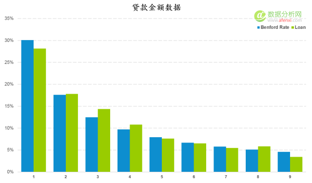 使用本福德定律甄别数据造假(Benford’s Law)-数据分析网